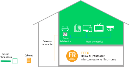 impianto fttc