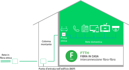 impianto ftth